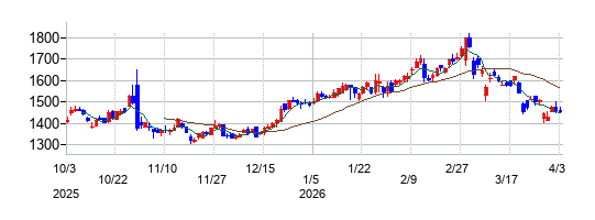 北陸電気工事の株価チャート