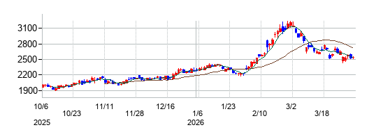 の株価チャート