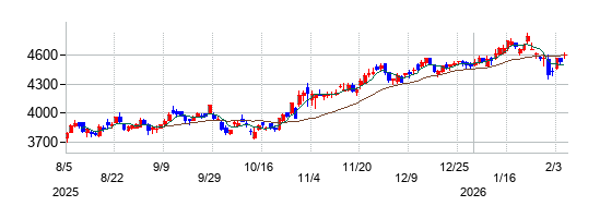中電工の株価チャート