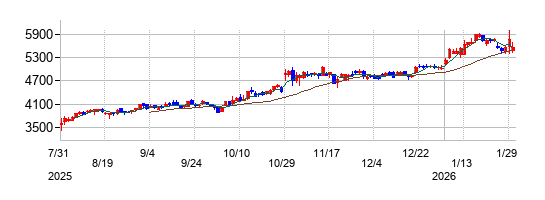 の株価チャート