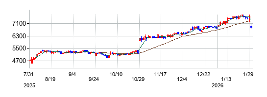 の株価チャート