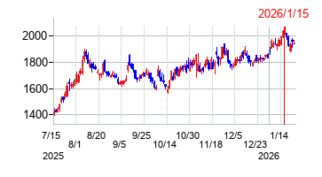 2026年1月15日 15:35前後のの株価チャート