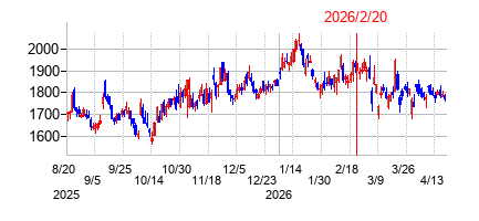2026年2月20日 15:49前後のの株価チャート