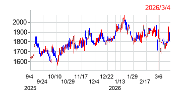 2026年3月4日 16:23前後のの株価チャート