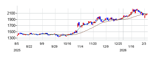 トーエネックの株価チャート