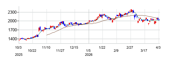 トーエネックの株価チャート
