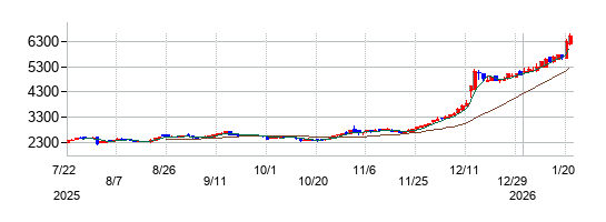 弘電社の株価チャート