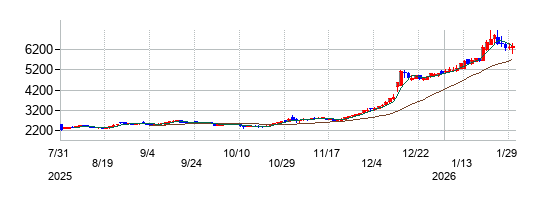 の株価チャート
