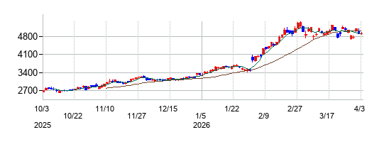 日本電設工業の株価チャート