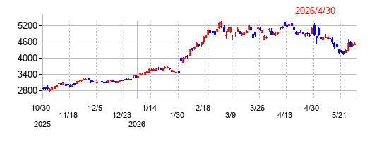 日本電設工業の株価チャート