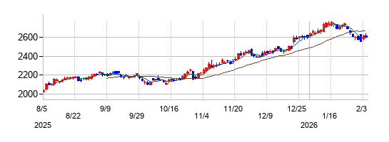 エクシオグループの株価チャート