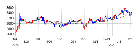 新日本空調の株価チャート
