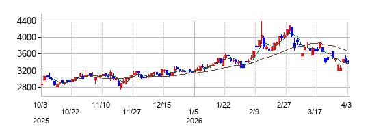 新日本空調の株価チャート
