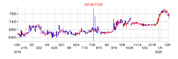 2019年7月29日 10:30前後のの株価チャート