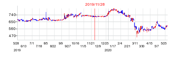 2019年11月28日 16:22前後のの株価チャート