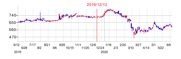2019年12月12日 11:26前後のの株価チャート