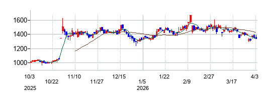 サンテックの株価チャート