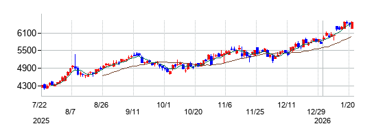 三機工業の株価チャート
