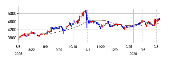 中外炉工業の株価チャート