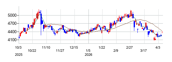 中外炉工業の株価チャート