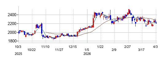 ヤマトの株価チャート