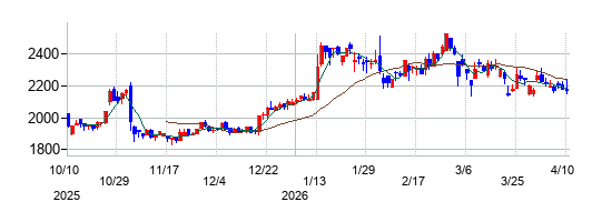 ヤマトの株価チャート