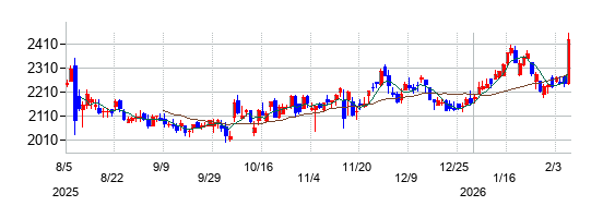太平電業の株価チャート