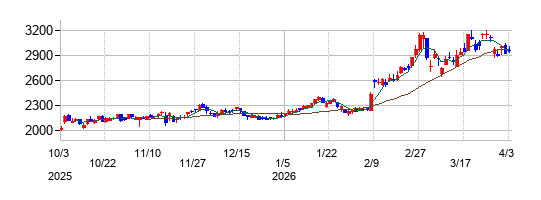 太平電業の株価チャート