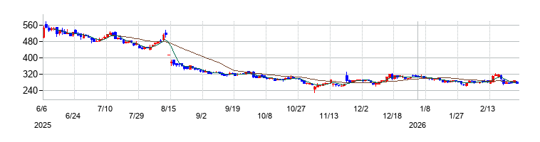 の株価チャート