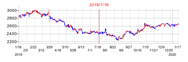 2019年7月18日 14:35前後のの株価チャート