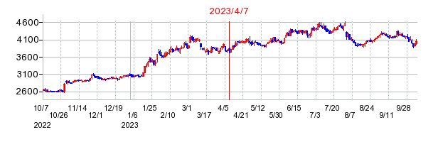 2023年4月7日 13:50前後のの株価チャート
