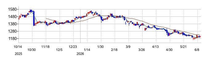 三晃金属工業の株価チャート