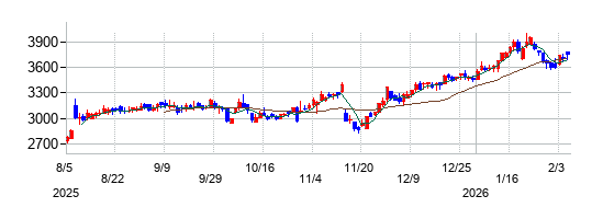 朝日工業社の株価チャート