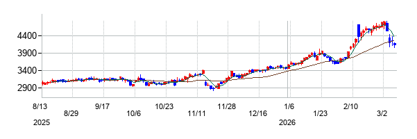 朝日工業社の株価チャート