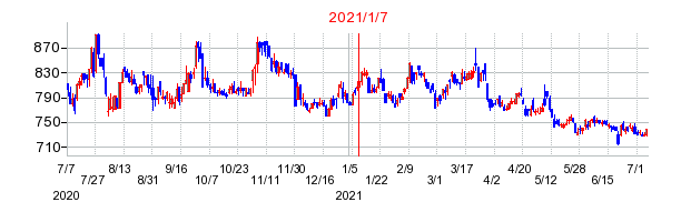 2021年1月7日 14:32前後のの株価チャート