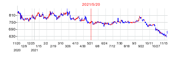 2021年5月20日 10:23前後のの株価チャート