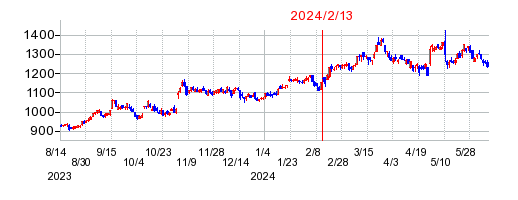 2024年2月13日 15:53前後のの株価チャート