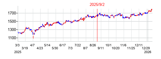 2025年9月2日 15:44前後のの株価チャート