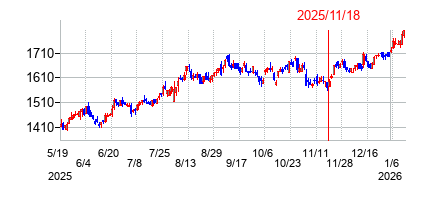 2025年11月18日 15:40前後のの株価チャート