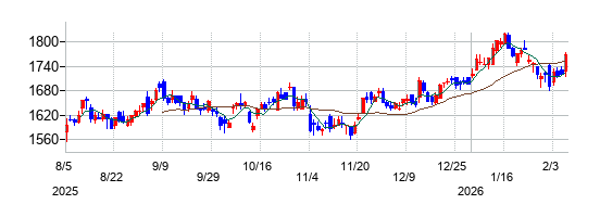 明星工業の株価チャート