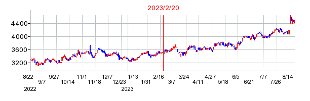 2023年2月20日 09:38前後のの株価チャート