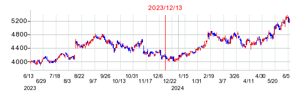 2023年12月13日 15:19前後のの株価チャート