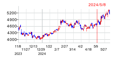 2024年5月8日 15:32前後のの株価チャート