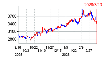 大氣社の株価チャート