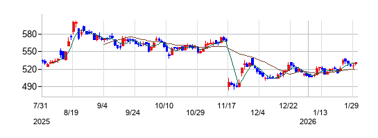 タウンズの株価チャート