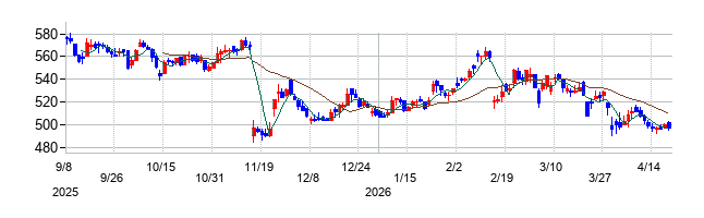 タウンズの株価チャート