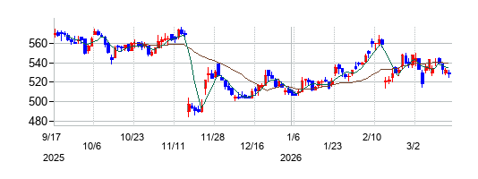 タウンズの株価チャート