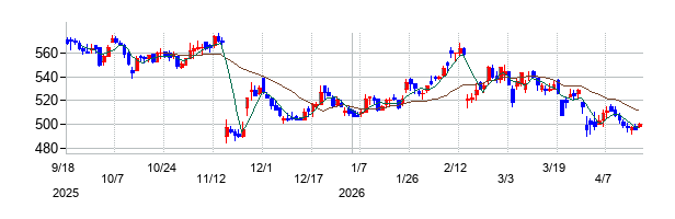 タウンズの株価チャート