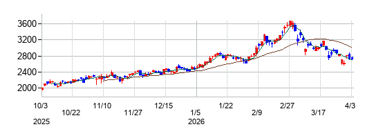 ダイダンの株価チャート