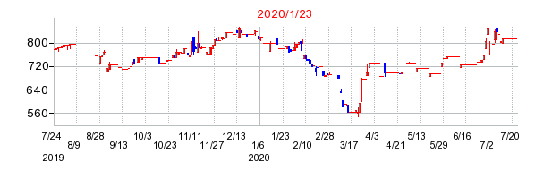2020年1月23日 09:02前後のの株価チャート